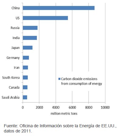 Emisiones-de-dióxido-carbono-provenientes-del-consumo-de-energia